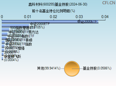 600255基金持仓图