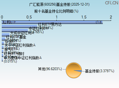 600256基金持仓图