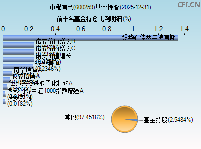 600259基金持仓图