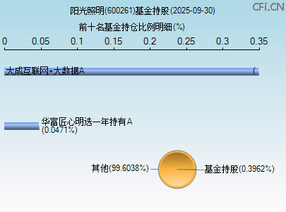 600261基金持仓图 600261基金持仓图