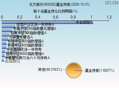 600262基金持仓图