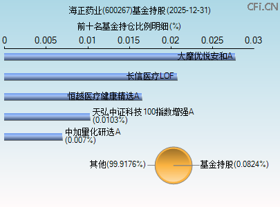 600267基金持仓图 600267基金持仓图