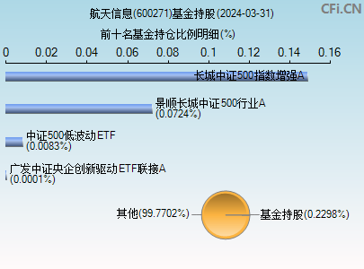 600271基金持仓图