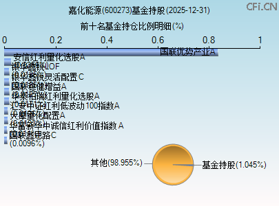 600273基金持仓图 600273基金持仓图