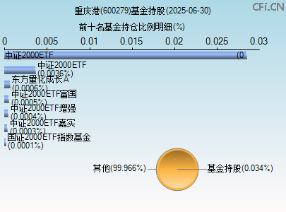 600279基金持仓图 600279基金持仓图