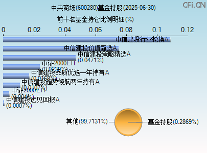 600280基金持仓图