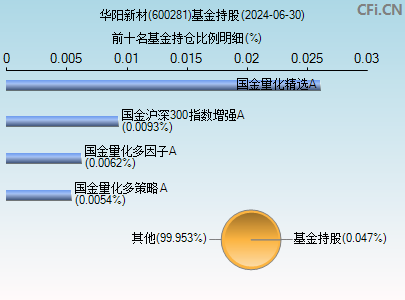 600281基金持仓图