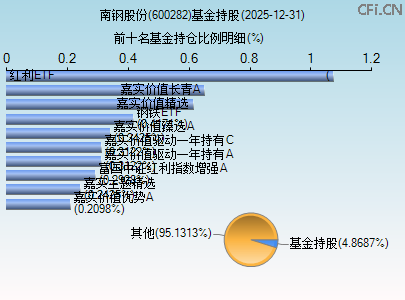 600282基金持仓图