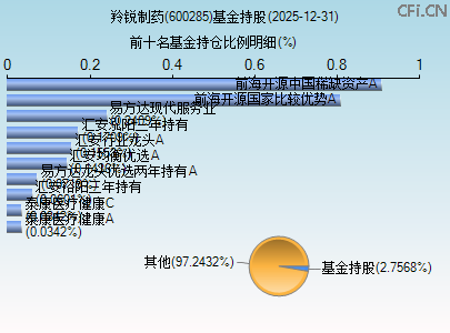 600285基金持仓图