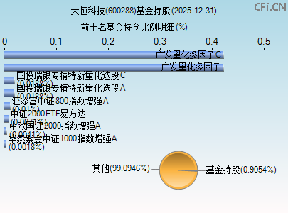 600288基金持仓图 600288基金持仓图