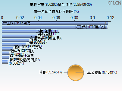 600292基金持仓图 600292基金持仓图