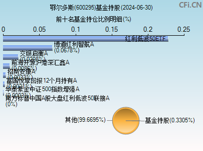 600295基金持仓图