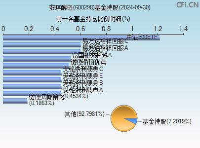 600298基金持仓图