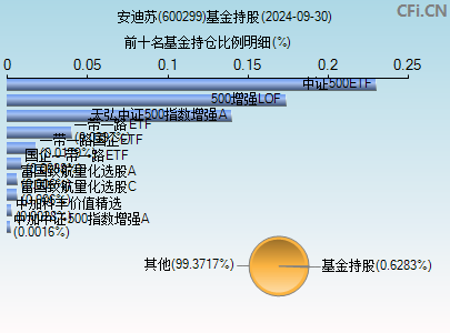 600299基金持仓图