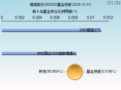 600300基金持仓图