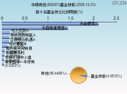 600301基金持仓图 600301基金持仓图