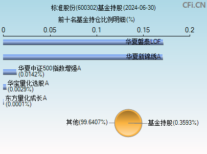 600302基金持仓图