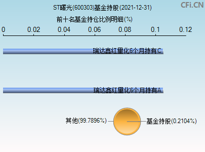 600303基金持仓图