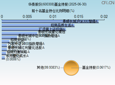 600308基金持仓图