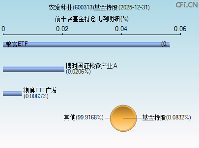 600313基金持仓图 600313基金持仓图