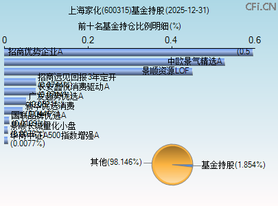 600315基金持仓图