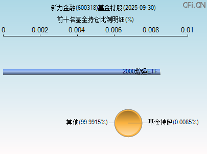 600318基金持仓图 600318基金持仓图