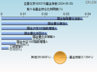 600319基金持仓图