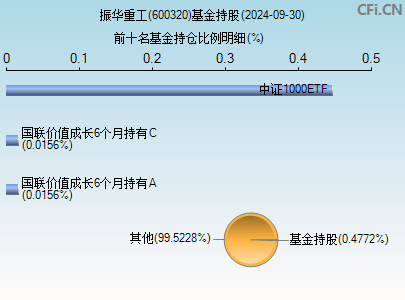 600320基金持仓图