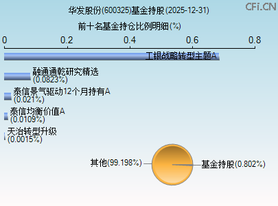 600325基金持仓图 600325基金持仓图