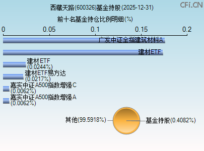 600326基金持仓图