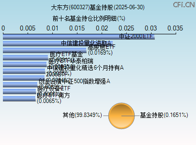 600327基金持仓图 600327基金持仓图