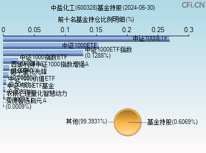 600328基金持仓图