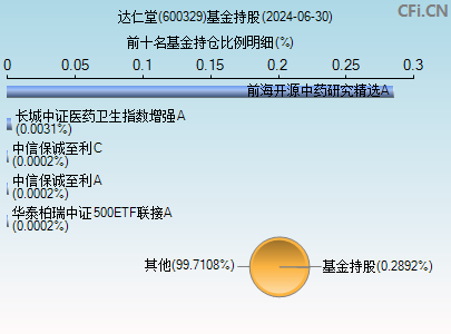 600329基金持仓图