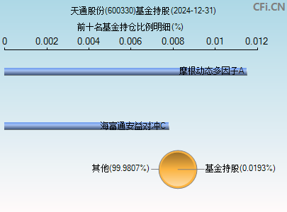 600330基金持仓图