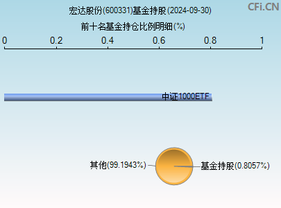 600331基金持仓图