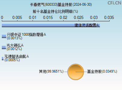 600333基金持仓图