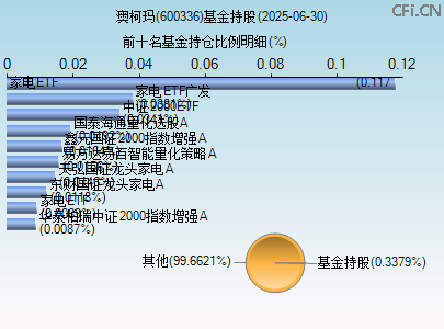 600336基金持仓图 600336基金持仓图