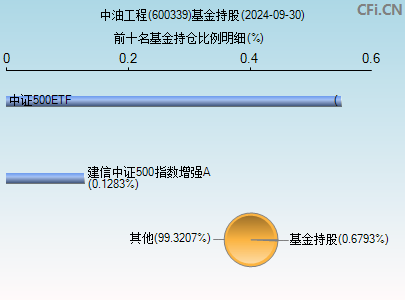 600339基金持仓图