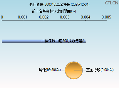 600345基金持仓图 600345基金持仓图