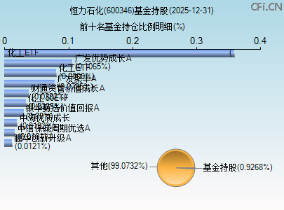 600346基金持仓图 600346基金持仓图
