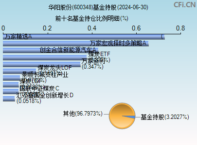 600348基金持仓图