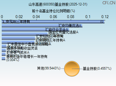 600350基金持仓图