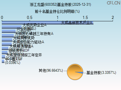 600352基金持仓图 600352基金持仓图