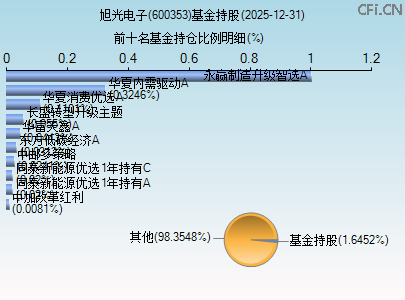 600353基金持仓图