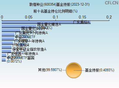 600354基金持仓图