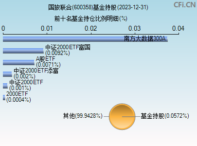 600358基金持仓图