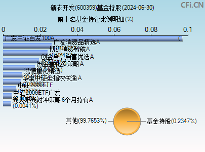 600359基金持仓图