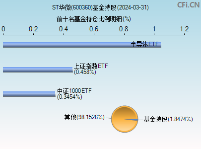 600360基金持仓图