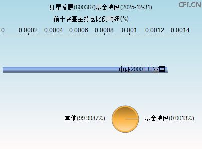600367基金持仓图