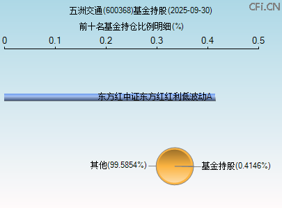 600368基金持仓图